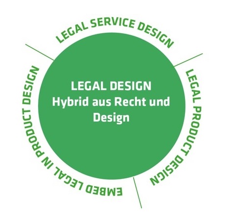 Legal Design Hybrid aus Recht und Design